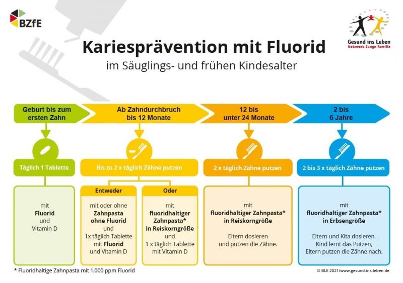 Fluoridierung